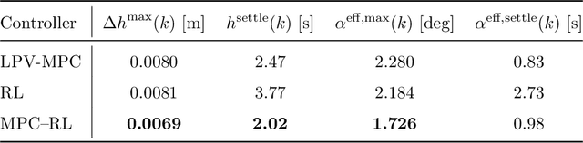 Figure 2 for MPC-Guided Safe Reinforcement Learning and Lipschitz-Based Filtering for Structured Nonlinear Systems