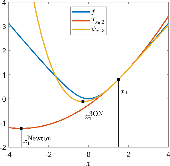 Figure 1 for Higher-Order Newton Methods with Polynomial Work per Iteration