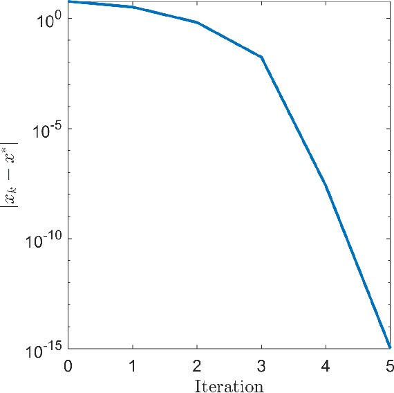 Figure 2 for Higher-Order Newton Methods with Polynomial Work per Iteration