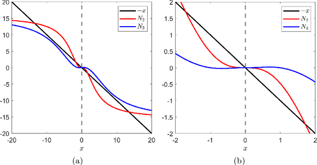 Figure 3 for Higher-Order Newton Methods with Polynomial Work per Iteration