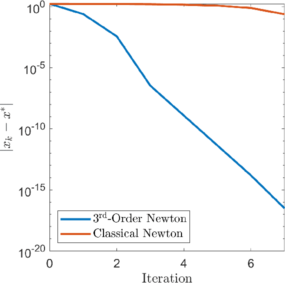 Figure 4 for Higher-Order Newton Methods with Polynomial Work per Iteration