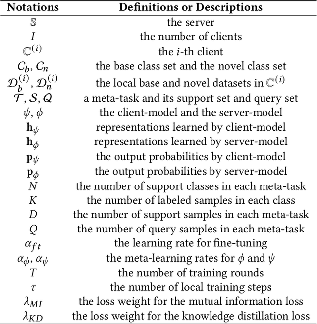 Figure 4 for Federated Few-shot Learning