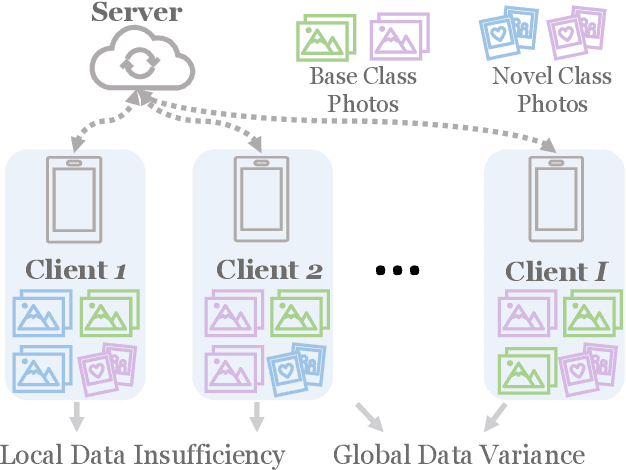 Figure 1 for Federated Few-shot Learning