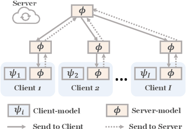 Figure 3 for Federated Few-shot Learning
