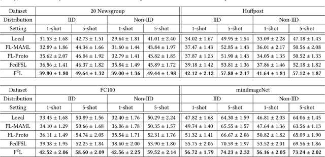 Figure 2 for Federated Few-shot Learning
