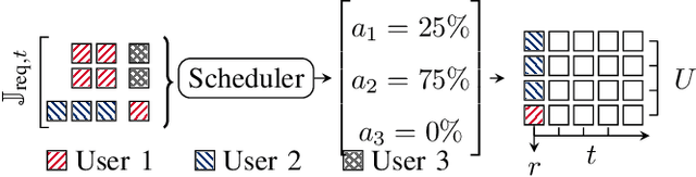 Figure 1 for A Multi-Task Approach to Robust Deep Reinforcement Learning for Resource Allocation