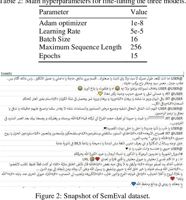 Figure 3 for Impact of emoji exclusion on the performance of Arabic sarcasm detection models