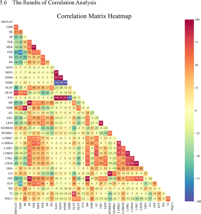 Figure 3 for Optimizing Urban Critical Green Space Development Using Machine Learning
