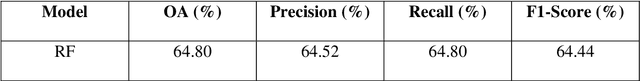 Figure 4 for Optimizing Urban Critical Green Space Development Using Machine Learning