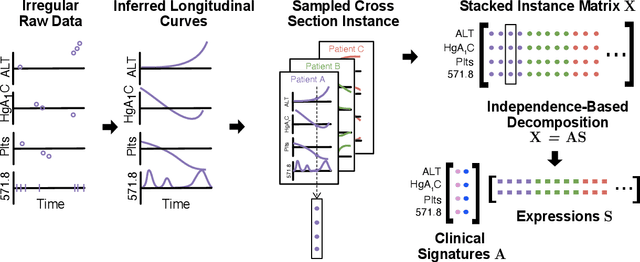 Figure 1 for Unsupervised Discovery of Clinical Disease Signatures Using Probabilistic Independence