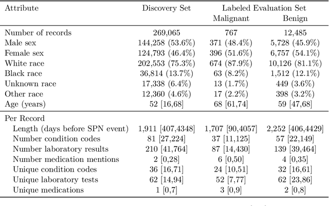 Figure 2 for Unsupervised Discovery of Clinical Disease Signatures Using Probabilistic Independence