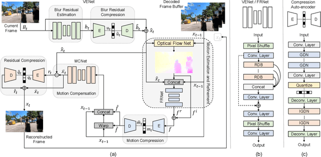 Figure 1 for Blurry Video Compression: A Trade-off between Visual Enhancement and Data Compression