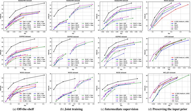 Figure 4 for Blurry Video Compression: A Trade-off between Visual Enhancement and Data Compression