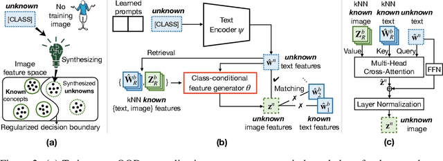 Figure 3 for Overcoming the Pitfalls of Vision-Language Model Finetuning for OOD Generalization
