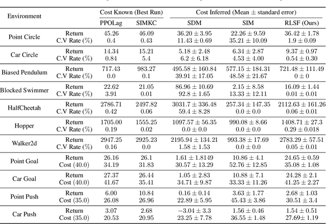 Figure 1 for Safety through feedback in Constrained RL