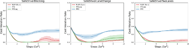 Figure 2 for Safety through feedback in Constrained RL