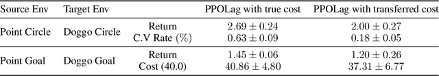 Figure 4 for Safety through feedback in Constrained RL