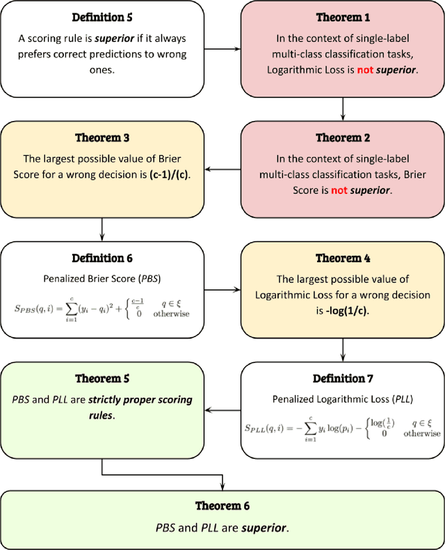 Figure 1 for Superior Scoring Rules for Probabilistic Evaluation of Single-Label Multi-Class Classification Tasks