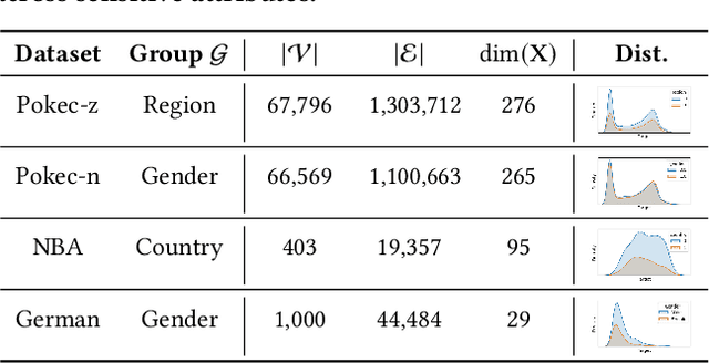 Figure 2 for FnRGNN: Distribution-aware Fairness in Graph Neural Network