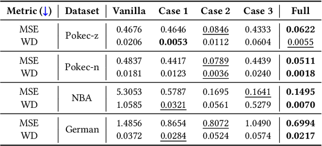 Figure 4 for FnRGNN: Distribution-aware Fairness in Graph Neural Network