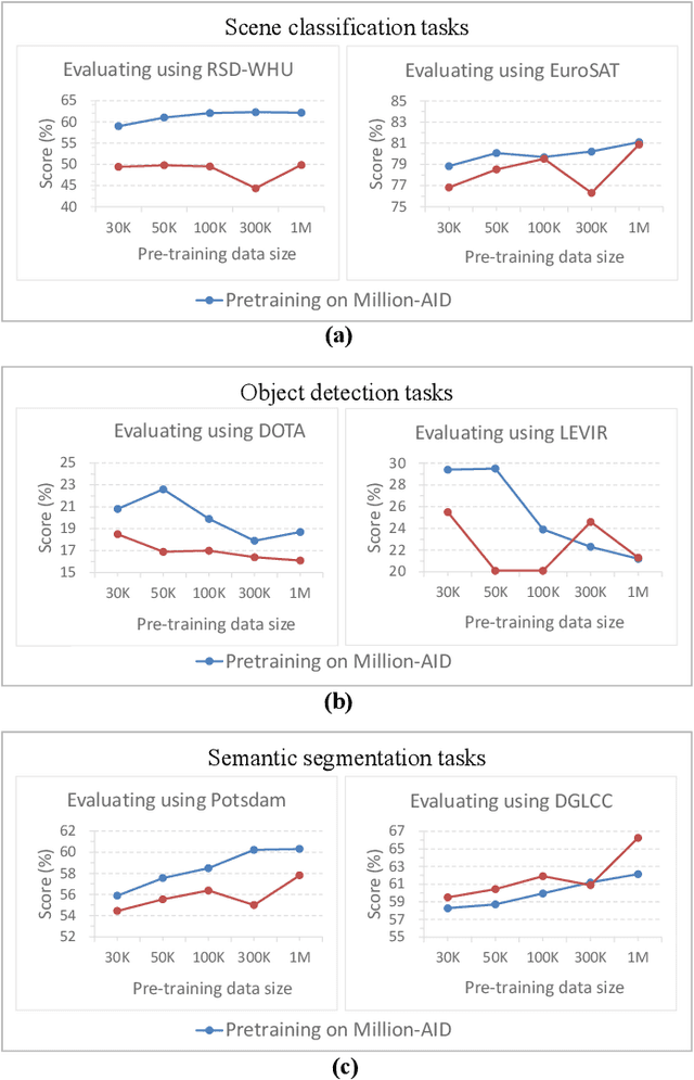 Figure 3 for Self-supervised remote sensing feature learning: Learning Paradigms, Challenges, and Future Works