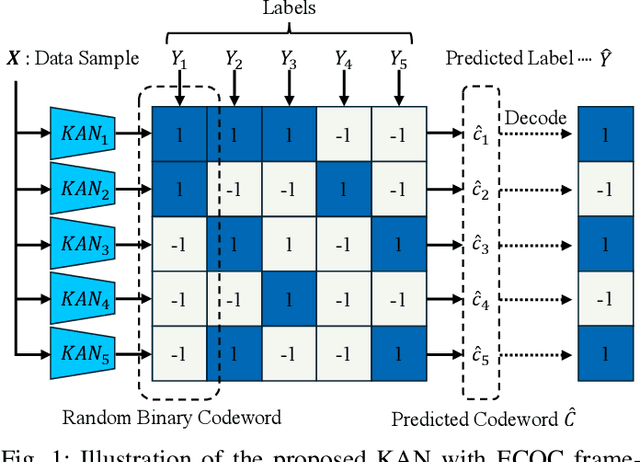 Figure 1 for Improving Generalizability of Kolmogorov-Arnold Networks via Error-Correcting Output Codes