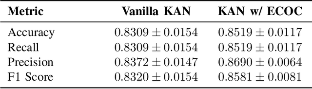 Figure 4 for Improving Generalizability of Kolmogorov-Arnold Networks via Error-Correcting Output Codes