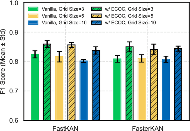 Figure 3 for Improving Generalizability of Kolmogorov-Arnold Networks via Error-Correcting Output Codes