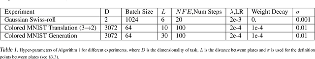 Figure 2 for Field Matching: an Electrostatic Paradigm to Generate and Transfer Data