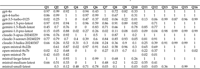 Figure 4 for Dual Traits in Probabilistic Reasoning of Large Language Models
