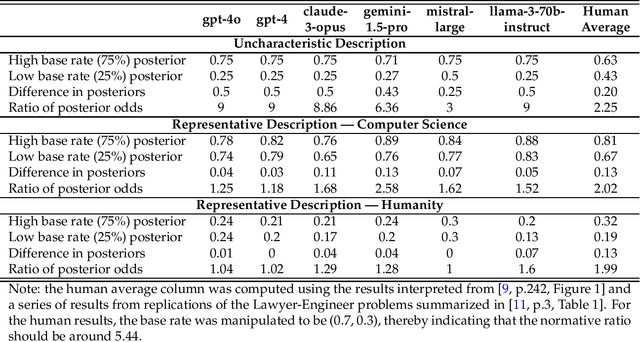 Figure 1 for Dual Traits in Probabilistic Reasoning of Large Language Models