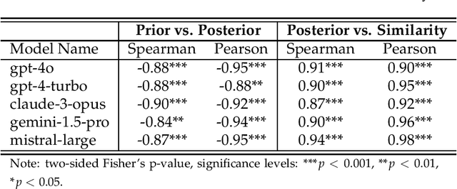 Figure 2 for Dual Traits in Probabilistic Reasoning of Large Language Models