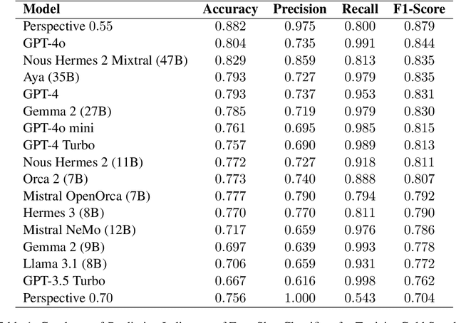 Figure 1 for Benchmarking LLMs in Political Content Text-Annotation: Proof-of-Concept with Toxicity and Incivility Data