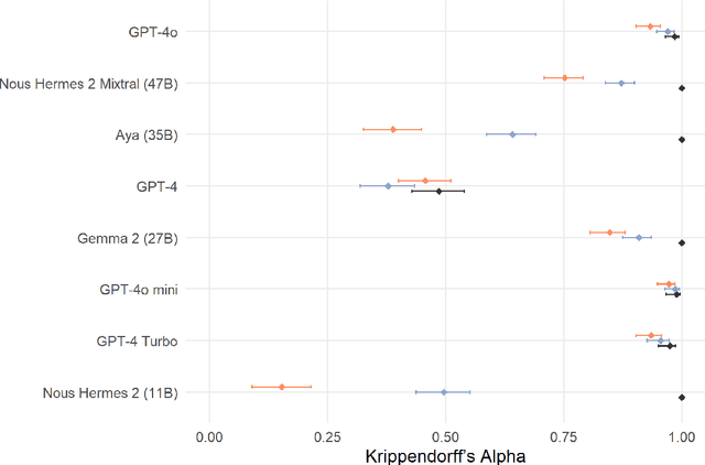 Figure 4 for Benchmarking LLMs in Political Content Text-Annotation: Proof-of-Concept with Toxicity and Incivility Data