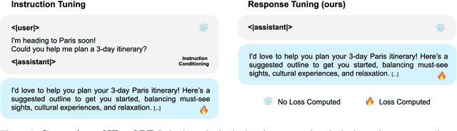 Figure 1 for Response Tuning: Aligning Large Language Models without Instruction