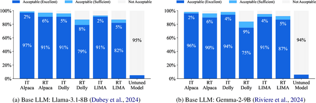 Figure 3 for Response Tuning: Aligning Large Language Models without Instruction