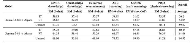 Figure 2 for Response Tuning: Aligning Large Language Models without Instruction
