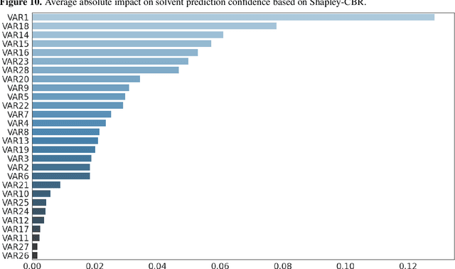 Figure 3 for A Data-driven Case-based Reasoning in Bankruptcy Prediction