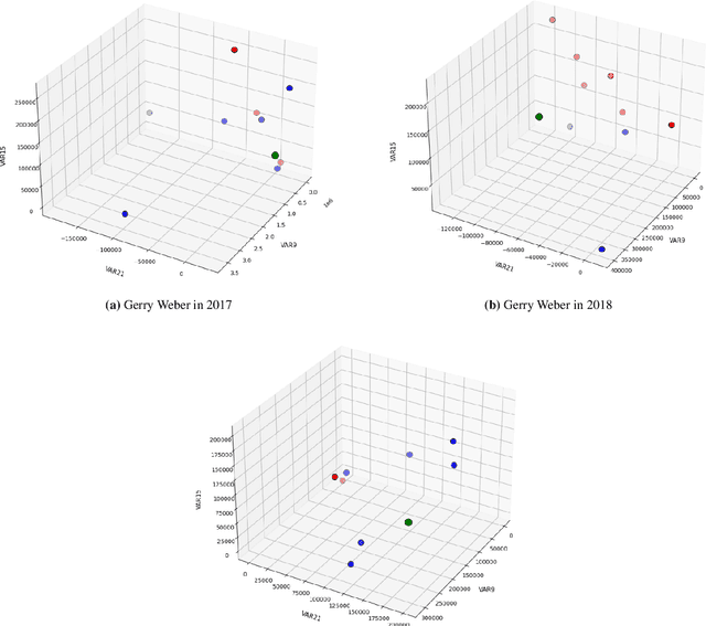 Figure 4 for A Data-driven Case-based Reasoning in Bankruptcy Prediction