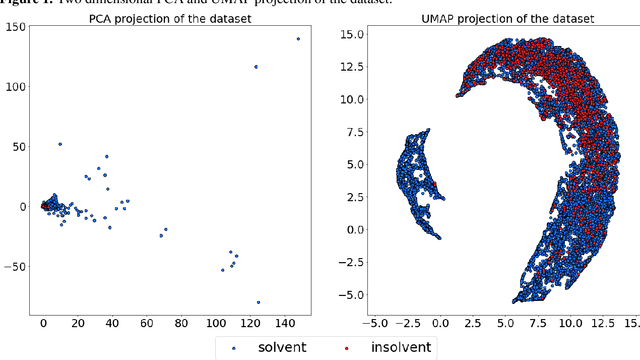Figure 2 for A Data-driven Case-based Reasoning in Bankruptcy Prediction