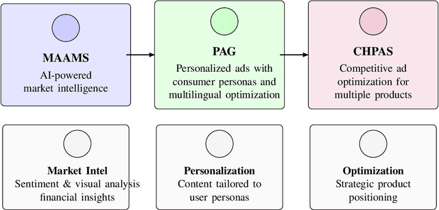Figure 1 for Agentic Multimodal AI for Hyperpersonalized B2B and B2C Advertising in Competitive Markets: An AI-Driven Competitive Advertising Framework