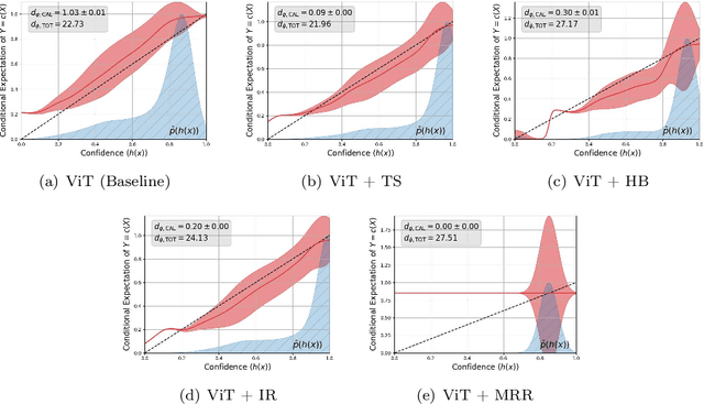 Figure 2 for Reassessing How to Compare and Improve the Calibration of Machine Learning Models