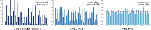 Figure 3 for IML-Spikeformer: Input-aware Multi-Level Spiking Transformer for Speech Processing