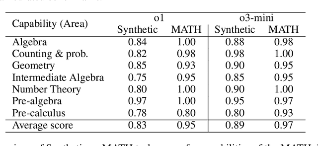 Figure 4 for Automated Capability Evaluation of Foundation Models