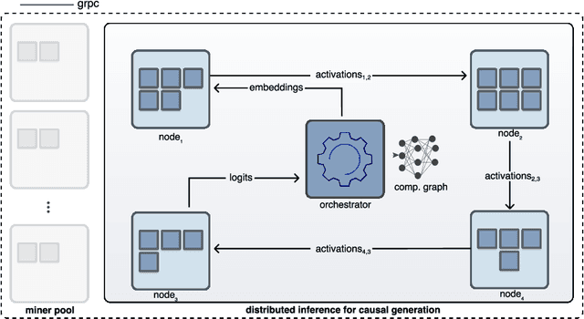Figure 3 for Model Agnostic Hybrid Sharding For Heterogeneous Distributed Inference