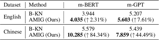 Figure 2 for Journey to the Center of the Knowledge Neurons: Discoveries of Language-Independent Knowledge Neurons and Degenerate Knowledge Neurons