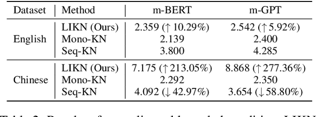 Figure 4 for Journey to the Center of the Knowledge Neurons: Discoveries of Language-Independent Knowledge Neurons and Degenerate Knowledge Neurons