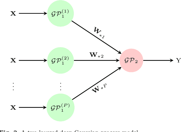 Figure 2 for Integrative Analysis and Imputation of Multiple Data Streams via Deep Gaussian Processes