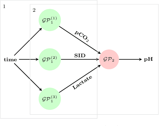 Figure 3 for Integrative Analysis and Imputation of Multiple Data Streams via Deep Gaussian Processes