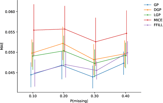 Figure 4 for Integrative Analysis and Imputation of Multiple Data Streams via Deep Gaussian Processes
